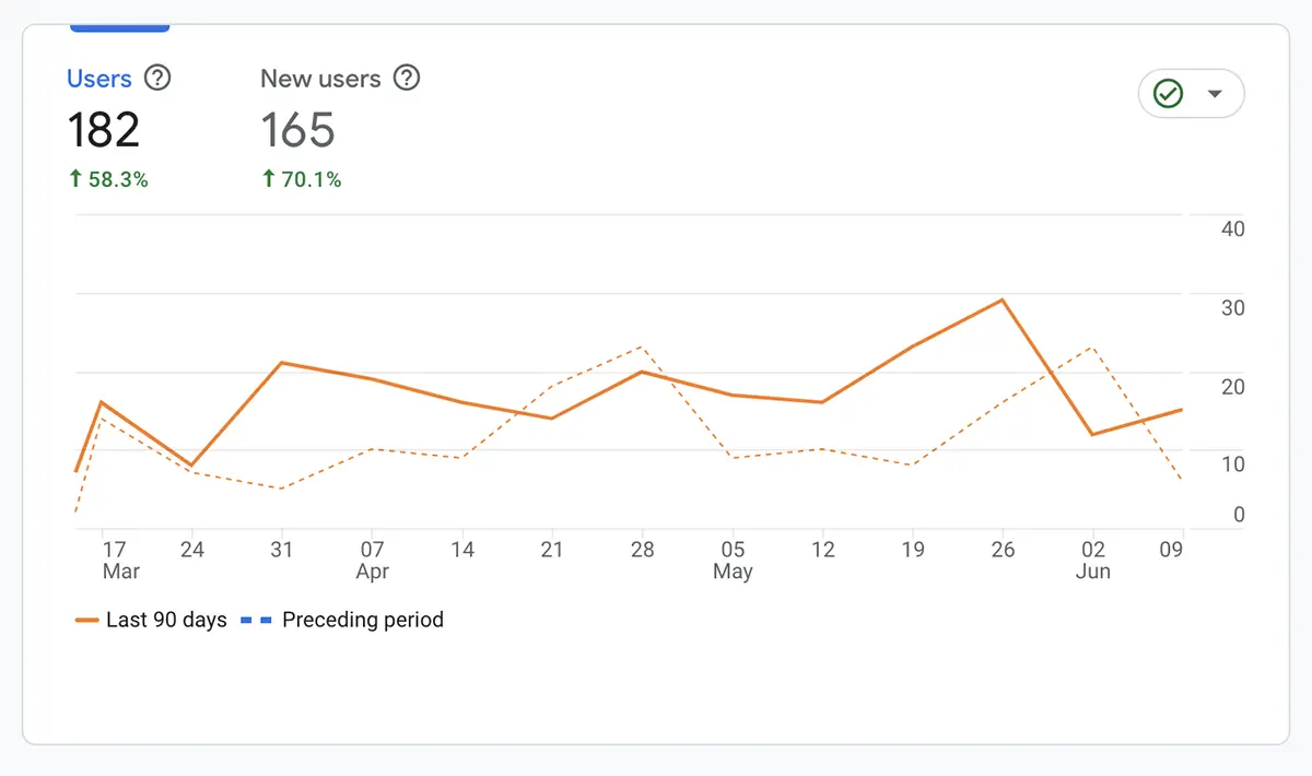 Last 90 days Organic Report