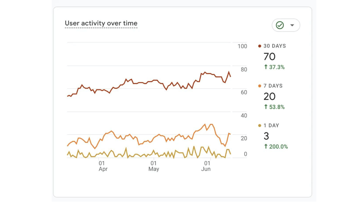 User engagement over time