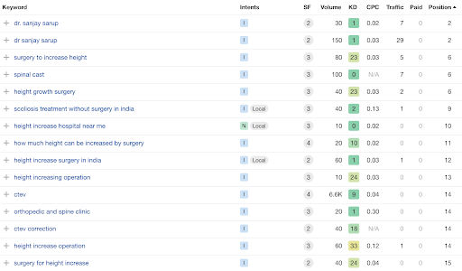 Top Performing Keywords