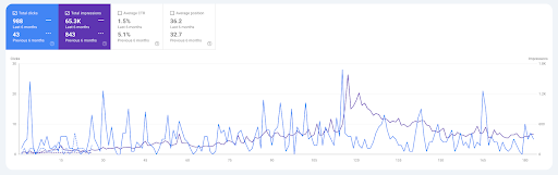 Google Search Console Performance (Last 6 Months Compared with Preceding Period)
