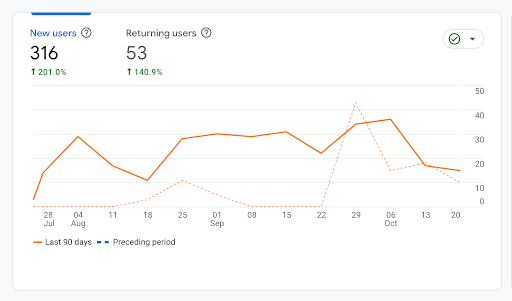 Google Analytics Organic Traffic Improvement (Last 90 days Compared with Preceding Period)