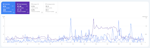 Google Search Console Performance (Last 6 months compared with preceding period)