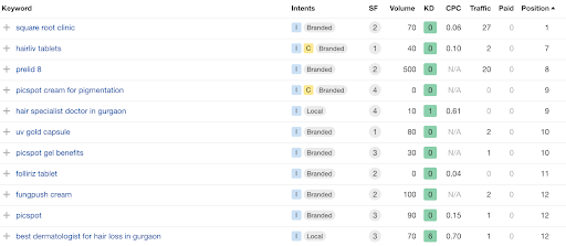 Top Performing Keywords