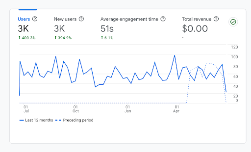 User Acquisition of Last 12 months compared to preceding period
