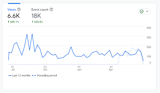 User Engagement Overview of Last 12 months compared to preceding period